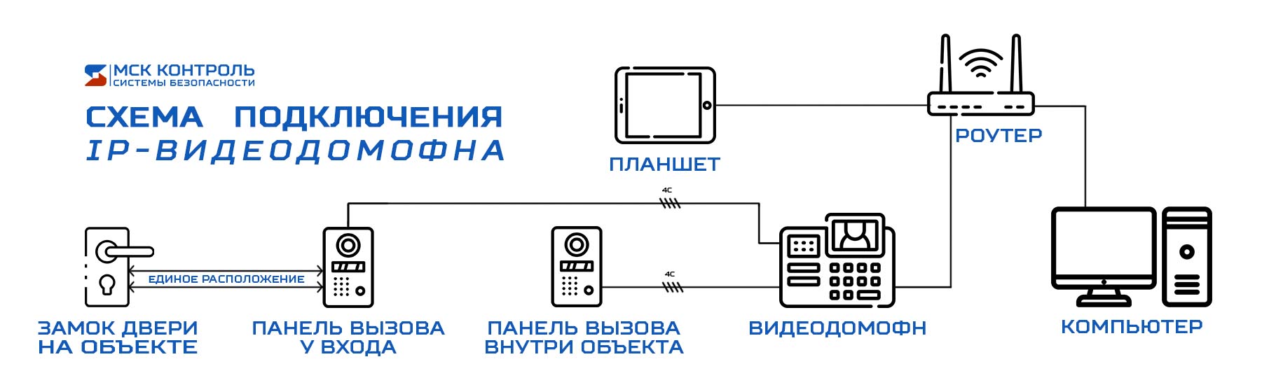 Схема работы IP видеодомофона