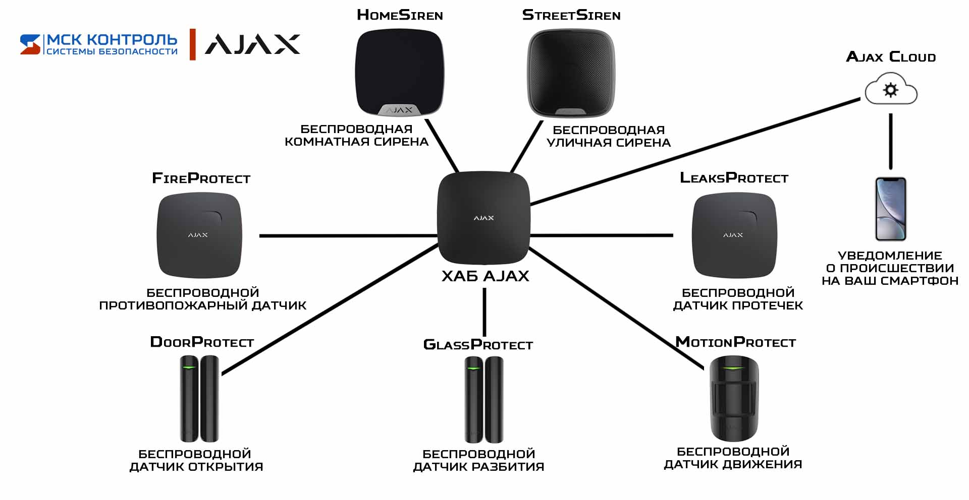 Ajax сигнализации